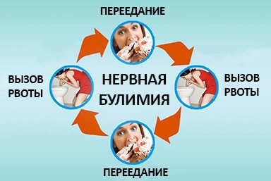 Лечение булимии в Кенже